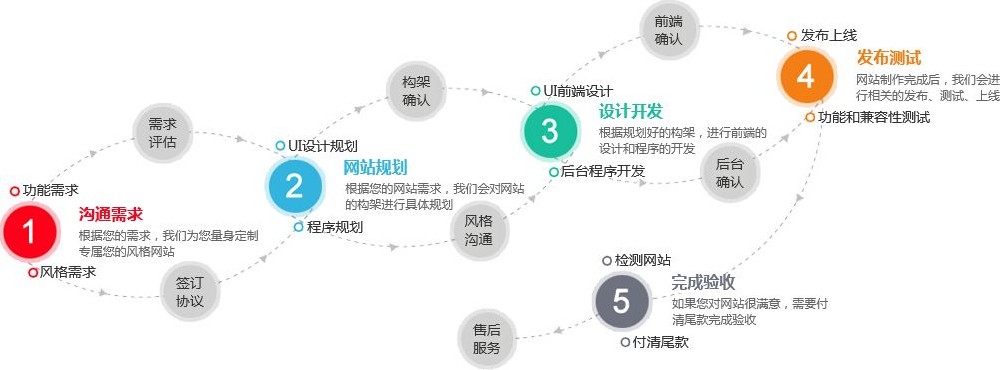 網(wǎng)站開發(fā)流程建站前期都有哪些流程要準(zhǔn)備什么？