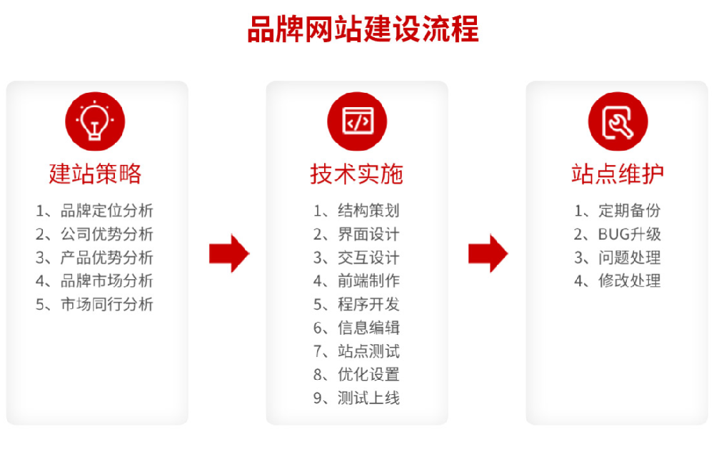 品牌網(wǎng)站建設(shè)實施流程，品牌網(wǎng)站建設(shè)實施標準