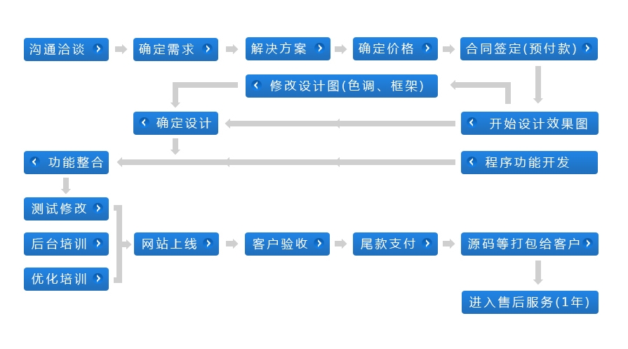 設(shè)計(jì)定制網(wǎng)站的步驟有哪些？