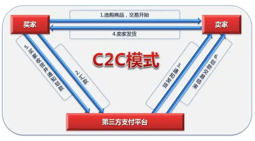C2C是什么意思？