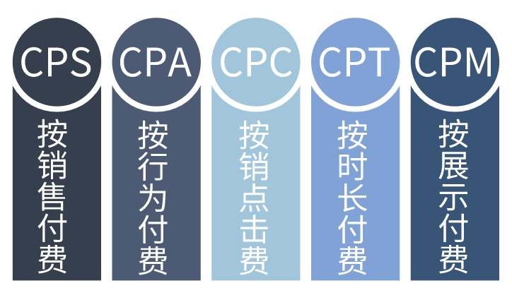 CPS廣告是什么意思？詳解CPS廣告計(jì)算公式、適用場景、優(yōu)點(diǎn)及缺點(diǎn)